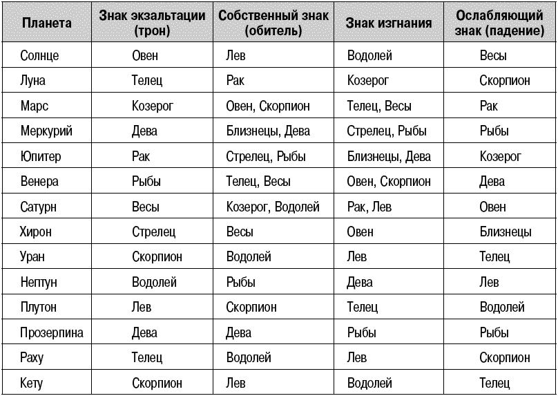  astronavigator: сила и слабость планет,  падение и изгнание как «точки роста»