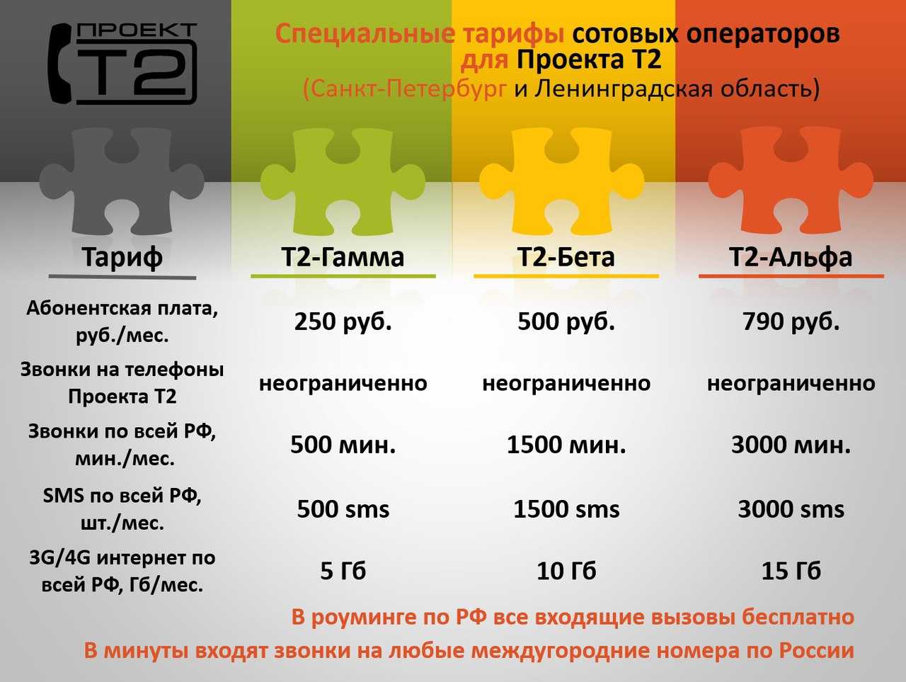 Как добавить интернет трафик теле2 на телефоне - инструкция