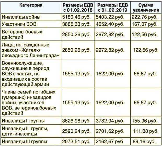 Льготы и пособия ветеранам боевых действий: что полагается сейчас и что изменится в 2022 году