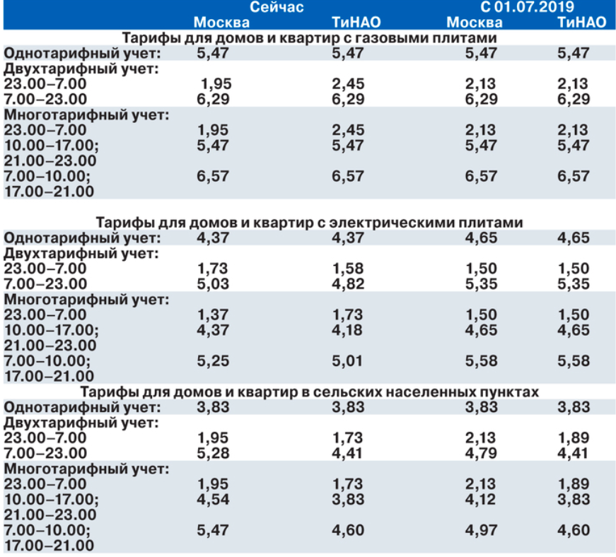 Мособлгаз тарифы с 01.07 2024 московская область. Тарифы электроэнергия 2023.