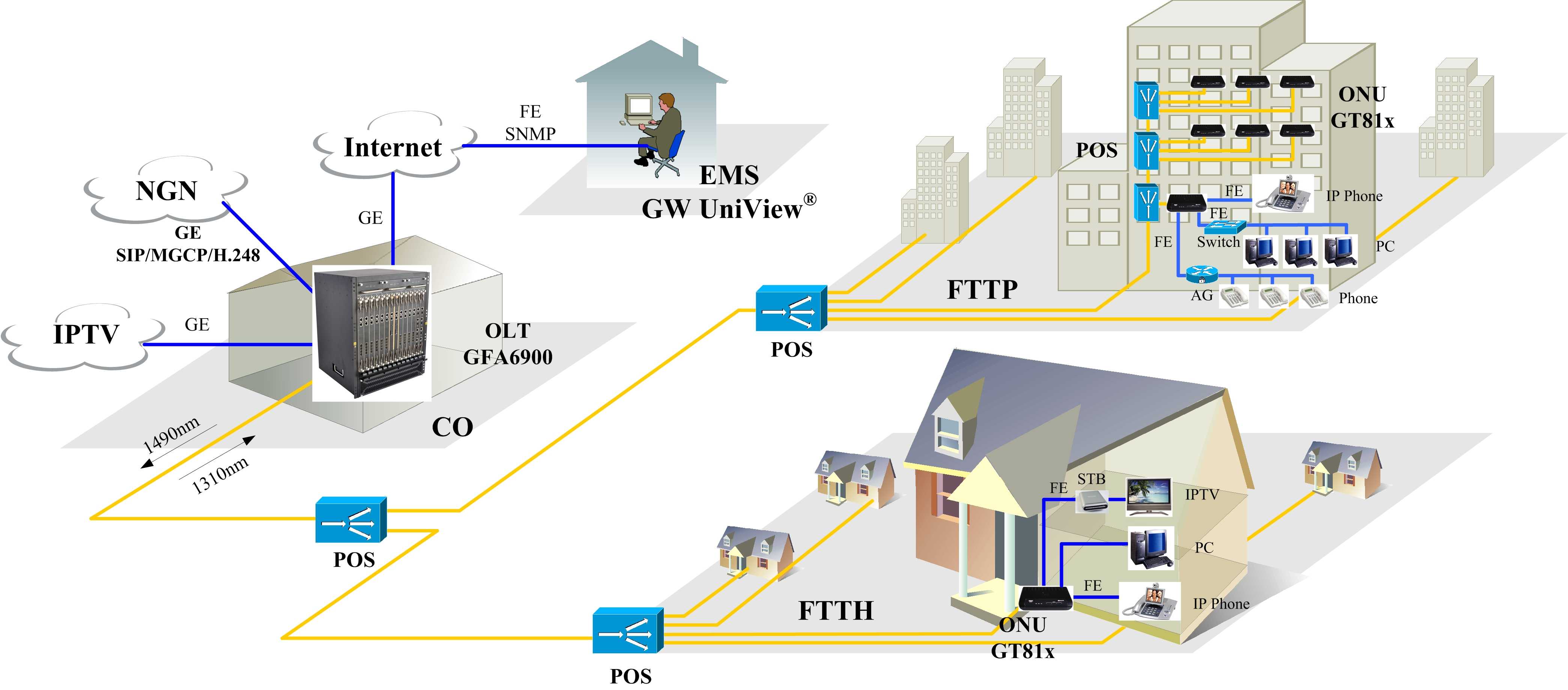 Технология gpon: как работает оптоволоконная сеть ftth?