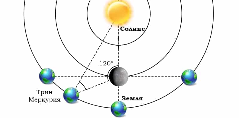 Транзитный уран в аспекте к меркурию | astroprudens.com