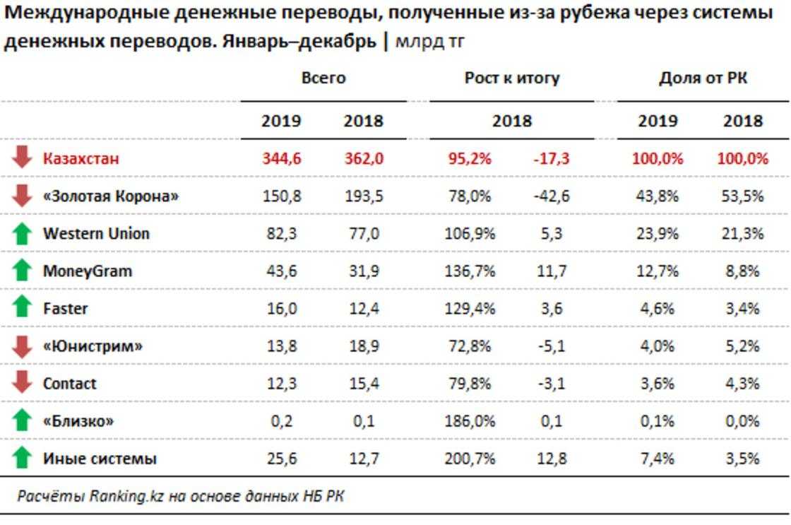 Денежные переводы из беларуси в россию