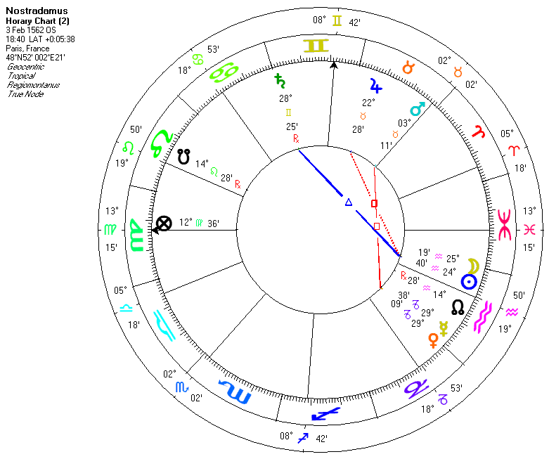 Планеты в хорарной карте | astroprudens.com