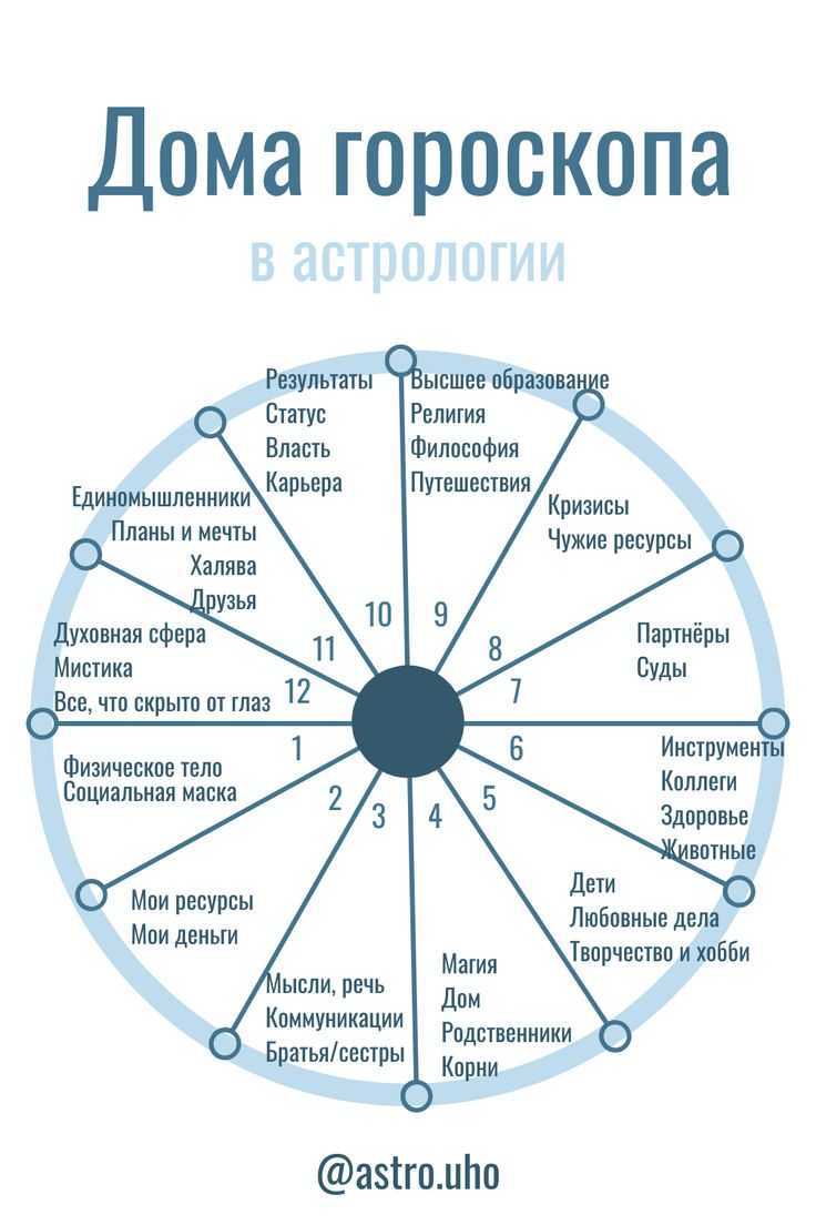 Управитель гороскопа, альмутен карты | астрология любви и красоты