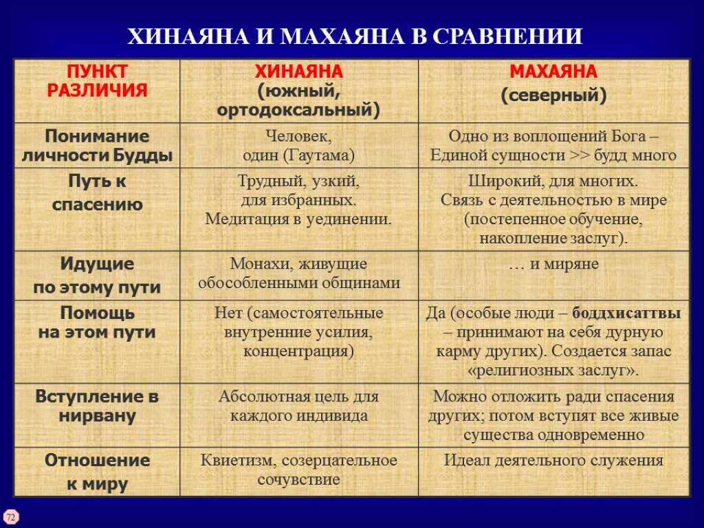 Сравнение буддизма и индуизма - сходства и отличия двух учений