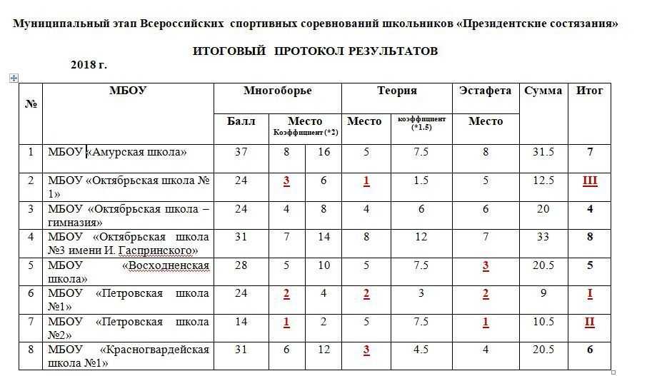 Соревнования группами