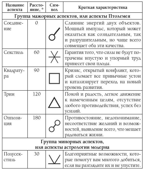 Планеты в гороскопе