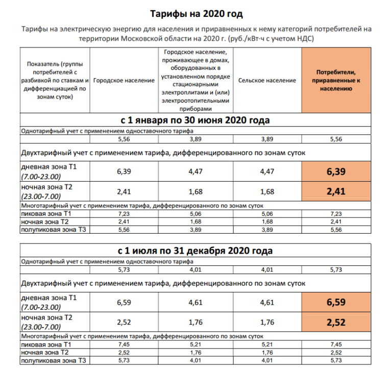 Тарифы на электроэнергию в московской области с 1 января 2023 года