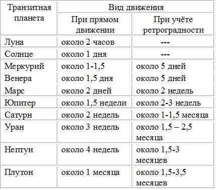 Аспекты юпитера в гороскопе: соединение, тригон, секстиль