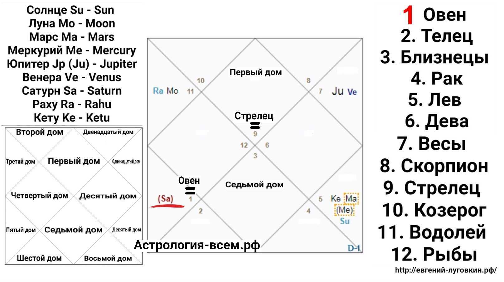 Планеты в знаках зодиака