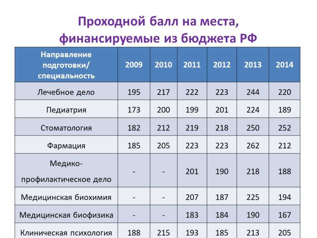 Ргсу баллы за вступительные экзамены