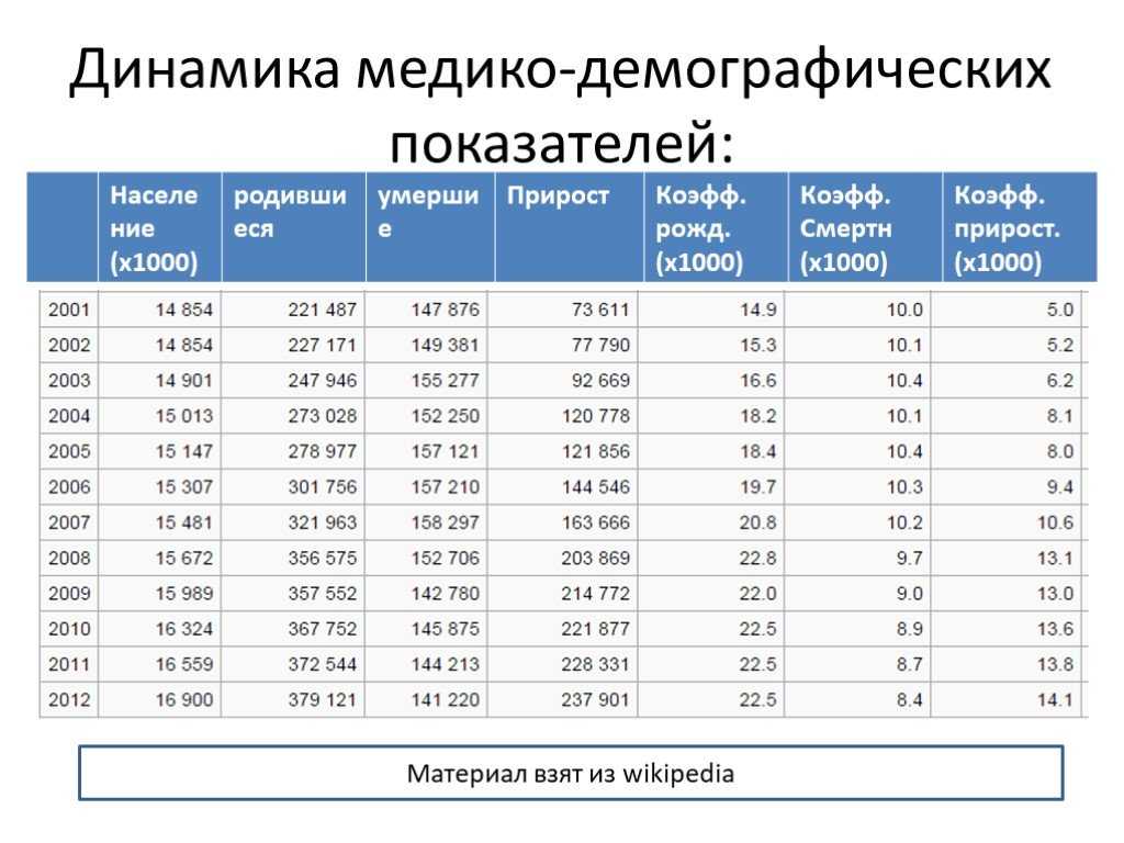 Рождаемость: рейтинг частей света по суммарному коэффициенту
