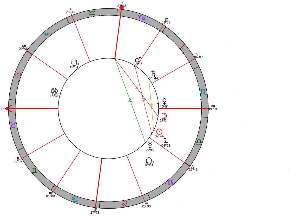 Аспекты сатурна в гороскопе: соединение, секстиль, тригон, оппозиция, квадратура