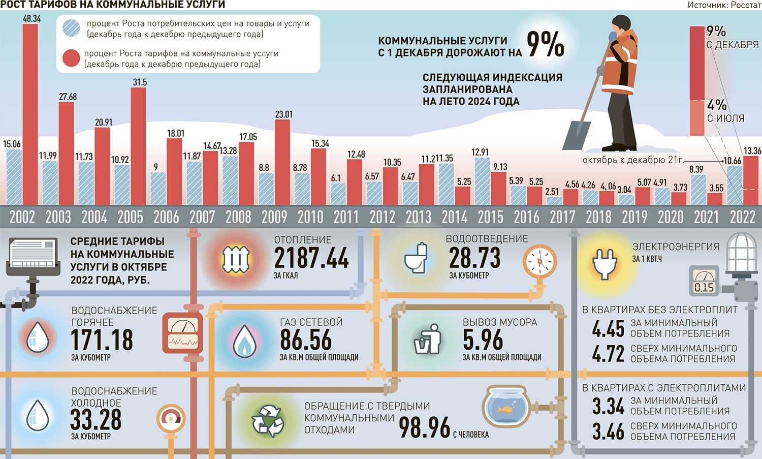 Газовый тариф с 01.07.2023: что изменится в 2023 году?