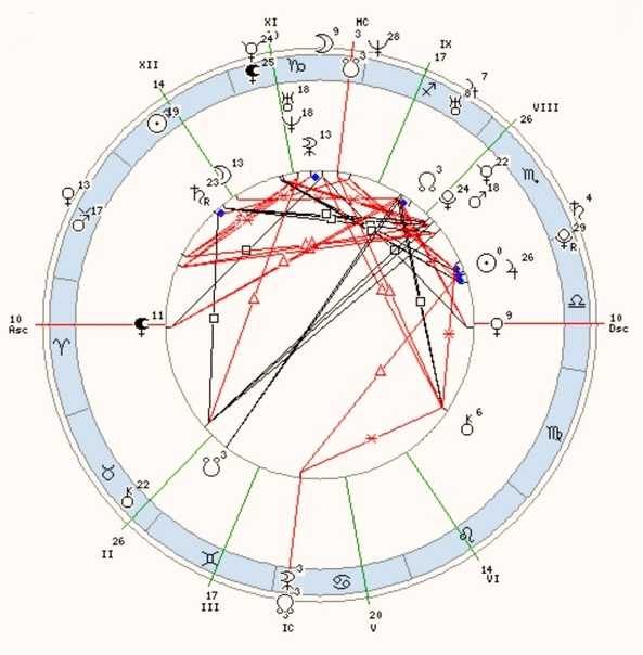 Синастрия картинки. Астрология 21 века. Фиктивные точки в астрологии. Фигуры в синастрии.