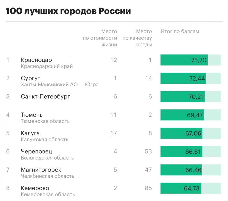 Рейтинг худших городов россии для проживания  на 2023 год