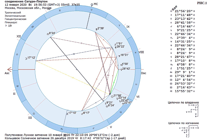 Плутон женщины в соединении с плутоном мужчины. Знак Сатурна в натальной карте. Циклы лунных узлов в астрологии. Сатурн и Плутон в натальной карте. Сатурн в соединении.