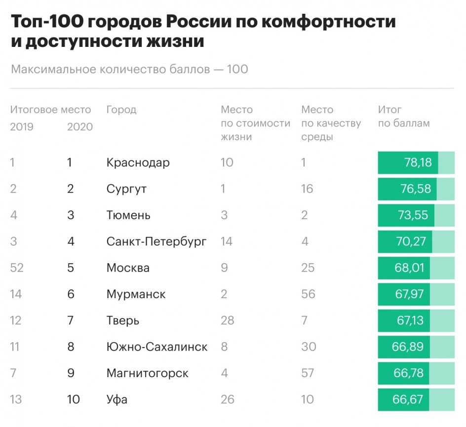 Топ-10 самых богатых городов россии на 2023 год в рейтинге zuzako