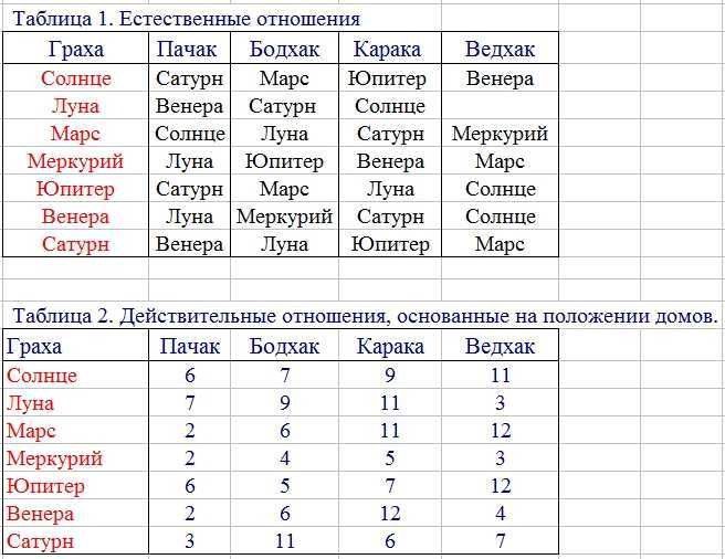 Дома в астрологии