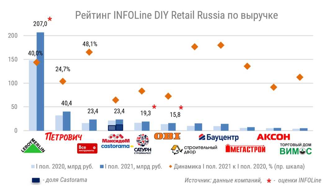 5 главных трендов рынка diy в 2022 - cre