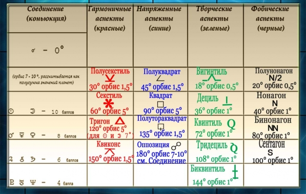 Понятие cоляра в астрологии, его значение и польза