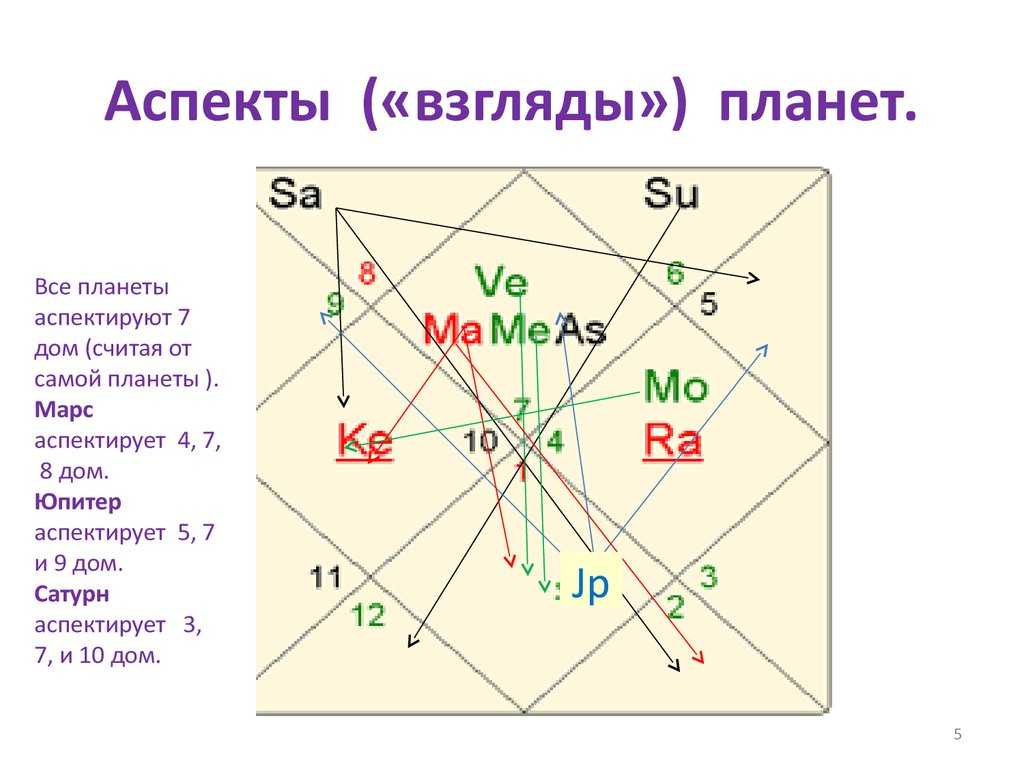 Как проявляется юпитер в 8 доме в карте рождения обладателя — благоприятное притягивается, а негативное уменьшается