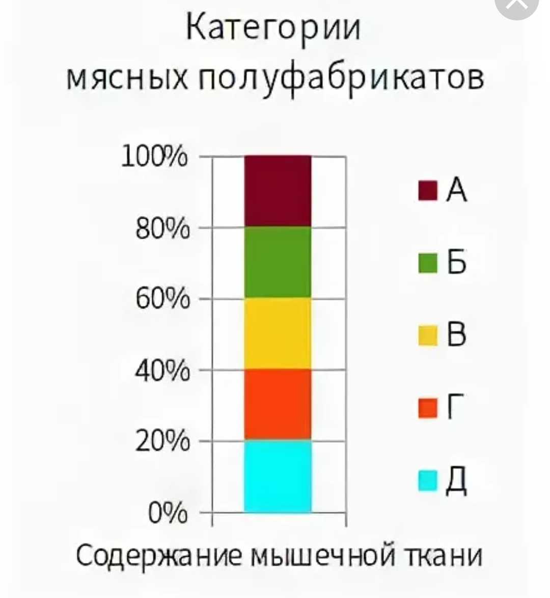 Какая лучшая категория мяса? 2023 - мясные консервы гост и тушенка оптом | елинский пищевой комбинат