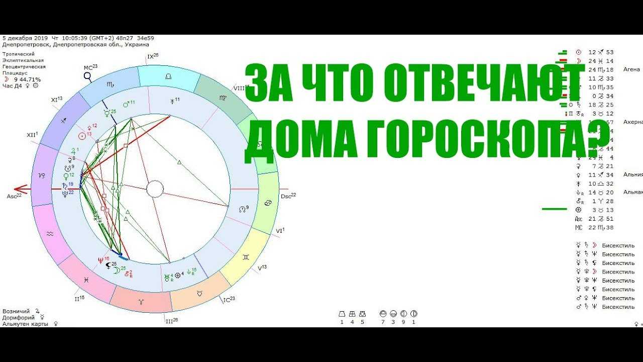 Управитель 12 дома в 6 доме гороскопа
