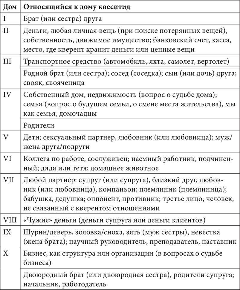 12 домов в астрологии - индивидуальный гороскоп по дате рождения