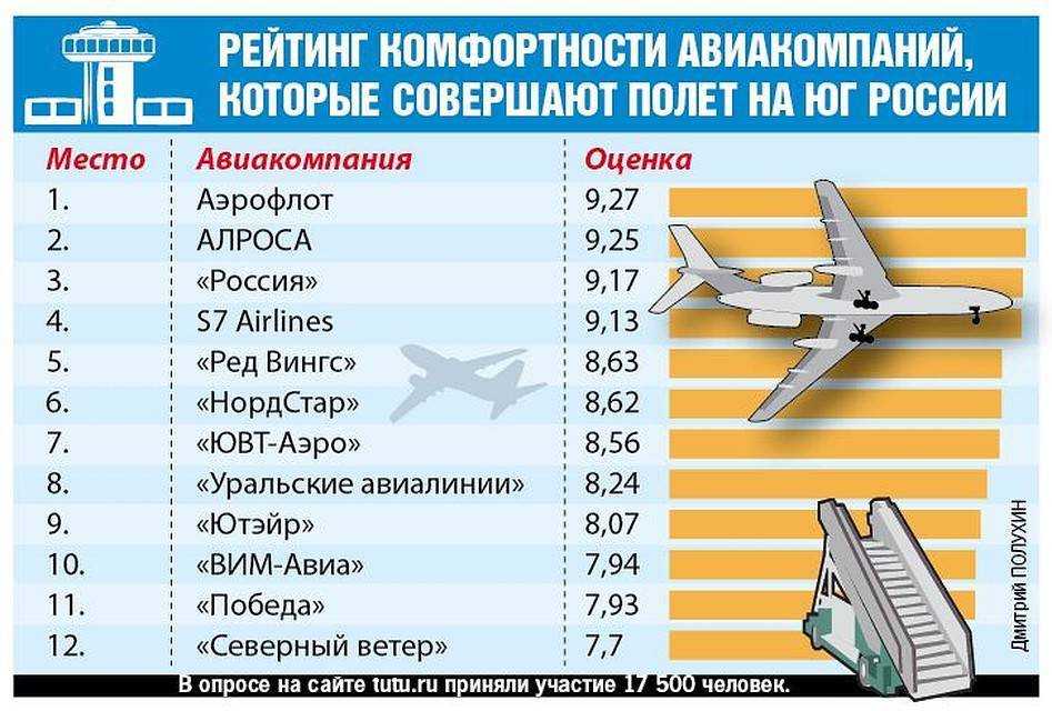 Авиакомпании россии список 2023