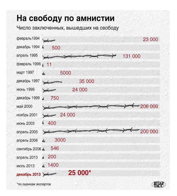 Амнистию планируется объявить в июле 2023 года. | центр практических консультаций