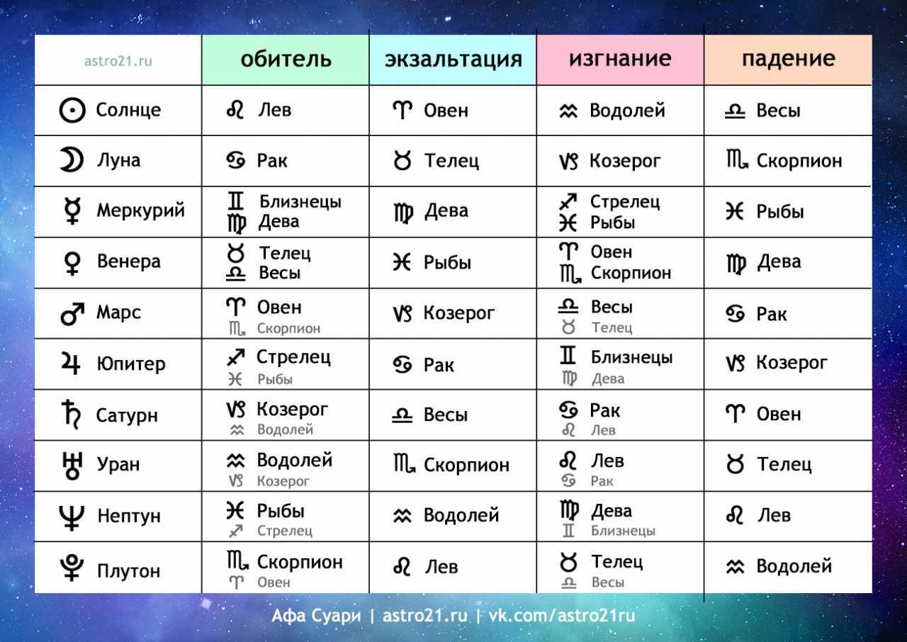Диагностика способностей человека и профориентация по натальной карте