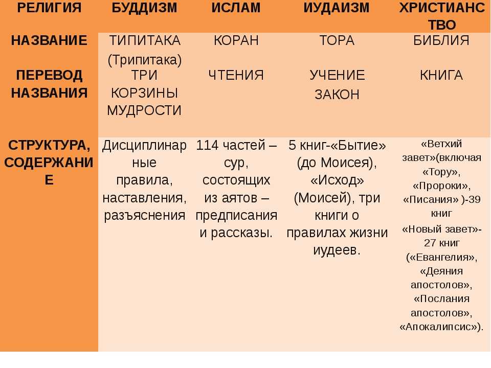 Различия христианской и буддистской картины мира