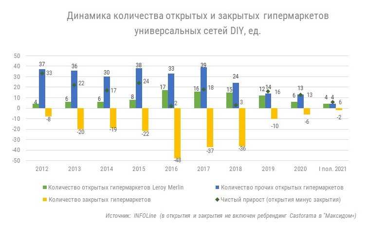 Diy продажи