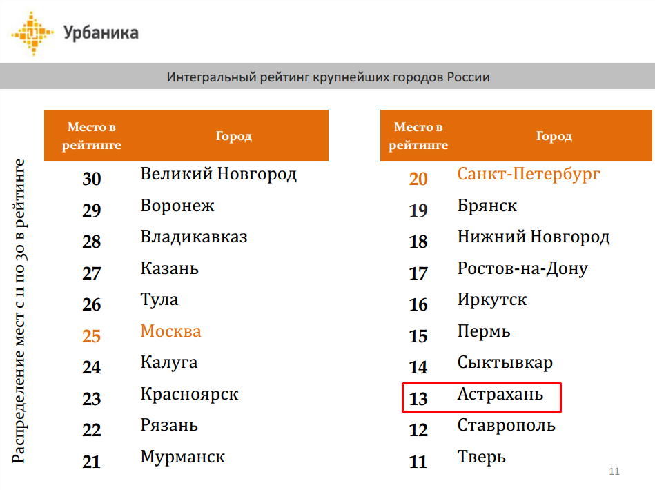 Лучшие города россии для проживания в 2023 г: список хороших мест для пенсионеров, маленьких населенных пунктов для жизни с детьми, для карьеры и работы согласно топам рейтингов