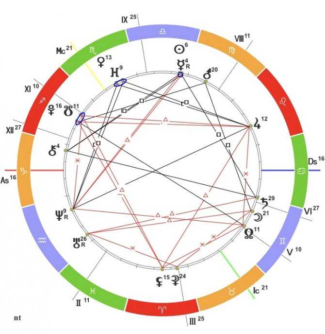 Натальная карта раху и кету