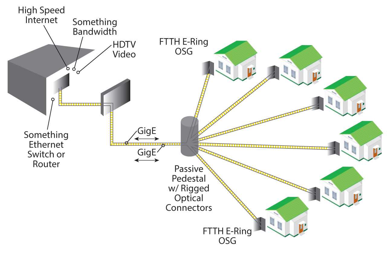 Технология gpon и gepon: основные отличия