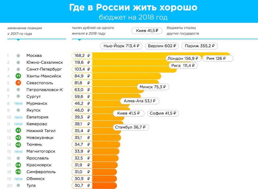 Самые худшие города россии для проживания в 2023 году