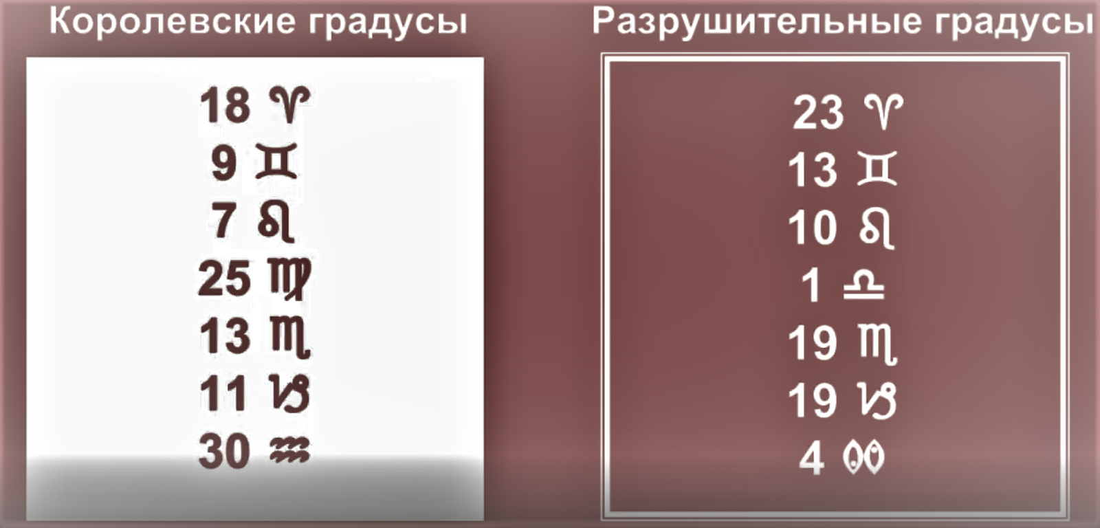 Градусы знаков зодиака