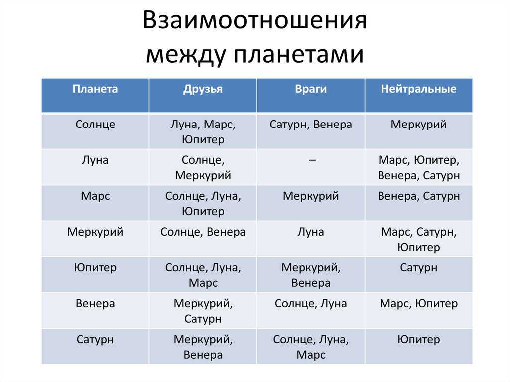 Планеты в 8 доме гороскопа: что означают