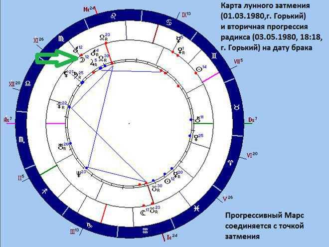 Аспекты прогрессивной луны с солнцем