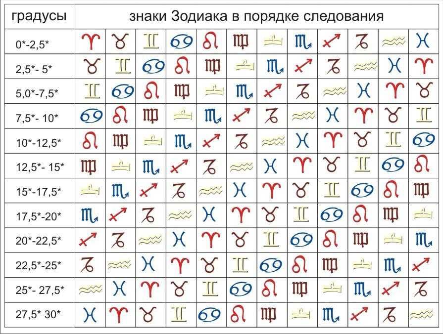 Градусы знаков зодиака | expressotvet.ru