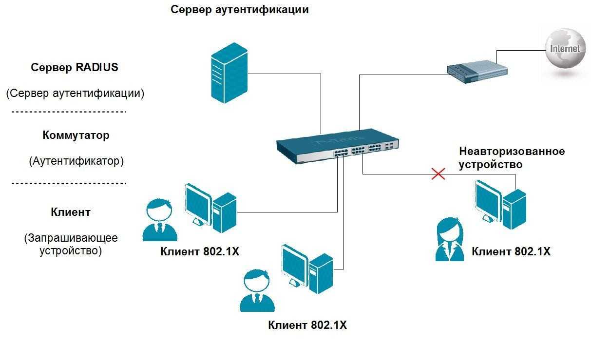 Авторизация пользователей c. Система аутентификации. Методы аутентификации пользователей. Подсистема аутентификации. Схема аутентификации пользователя.