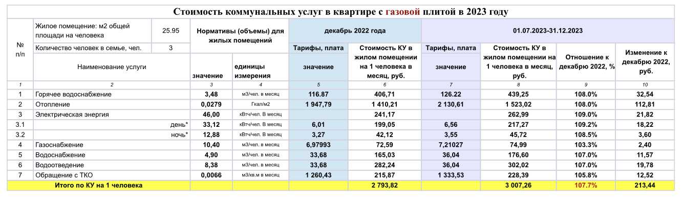 Тарифы на электричество и газ с 1 июля 2023 года: таблица мосэнергосбыта
