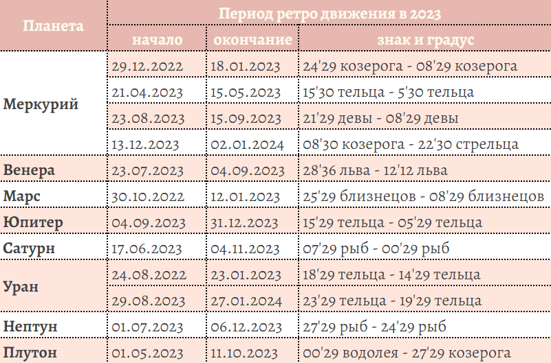 Описание ретроградного Меркурия, Венеры и Марса в карте солнечного обращения,возвращения, соляре