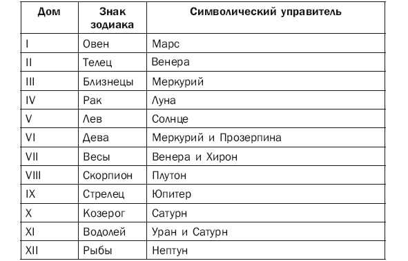 Управитель гороскопа | astroprudens.com