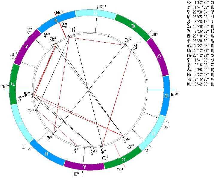 Гороскоп рак асцендент. Пораженный Сатурн в натальной карте. Натальная карта Сотис. Значок асцендента в натальной карте.