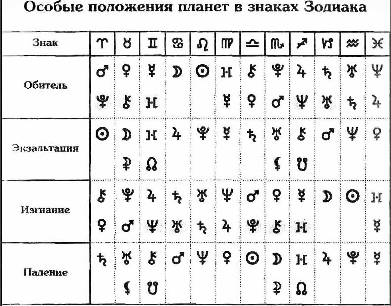 Сила планет в натальной карте – что это, как ее рассчитать и расшифровать результаты
