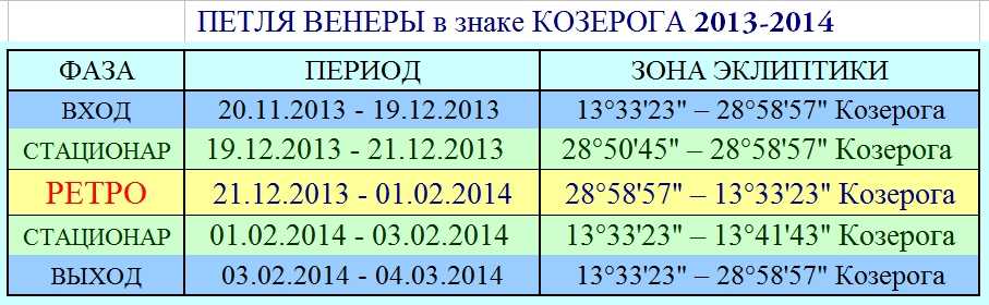 Транзитная венера в аспекте к венере
